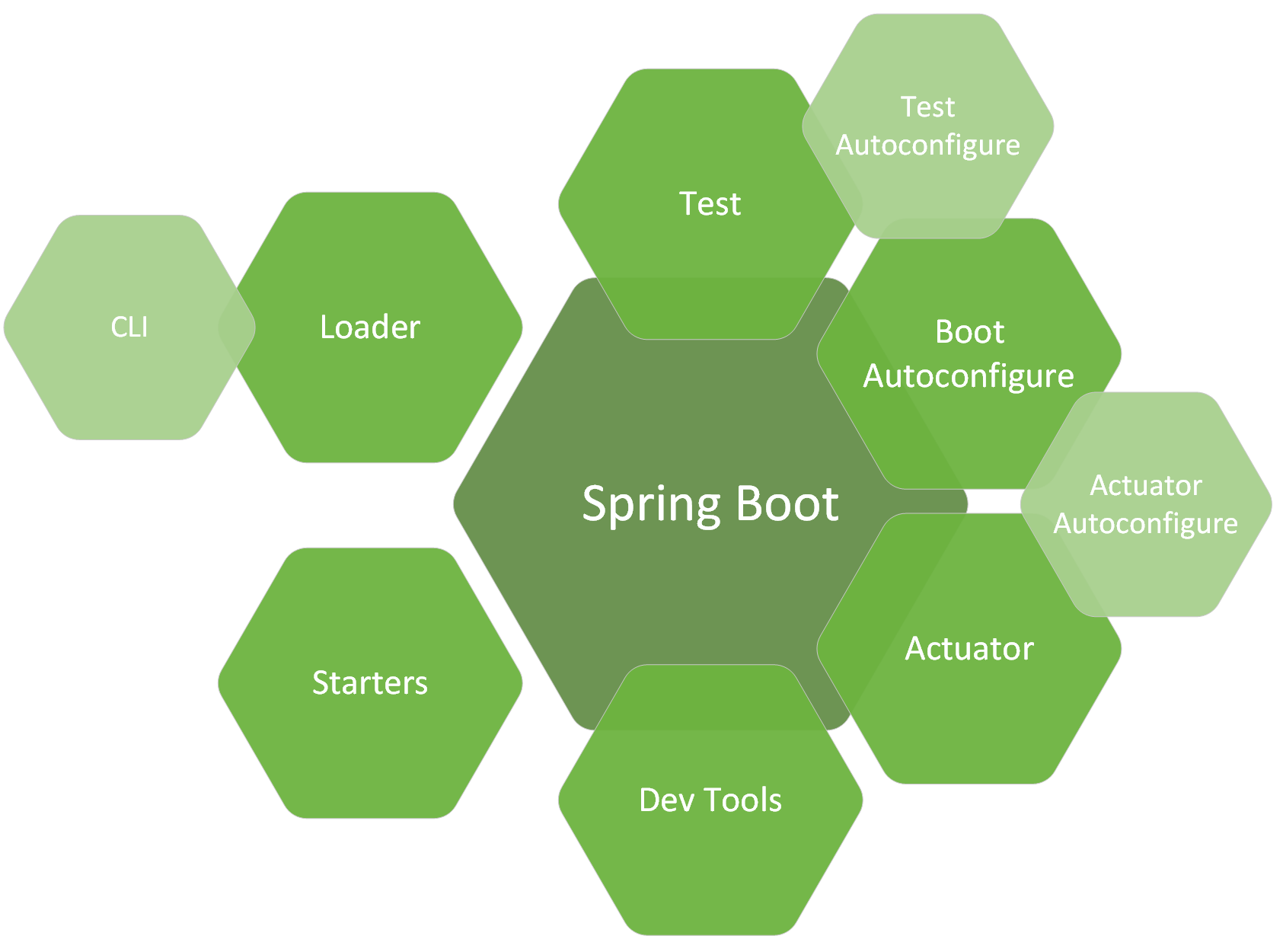 Ressources Spring Framework